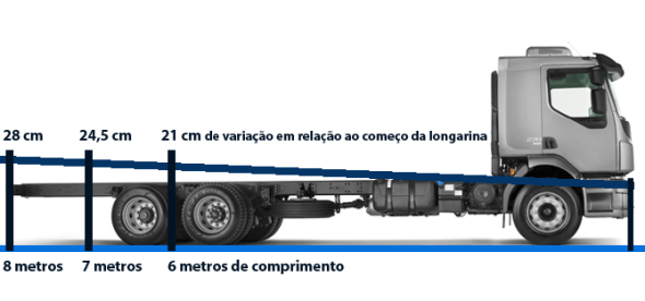 Distâncias com relação ao tamanho do caminhão